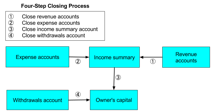 Adjusting and Closing - Closing-Process